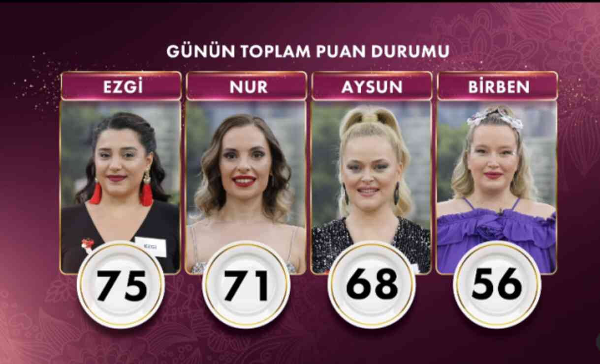 Gelinim Mutfakta bugün kim birinci oldu, bileziği kim aldı? 4 Ekim Gelinim Mutfakta kim kazandı? Puan durumu nedir?