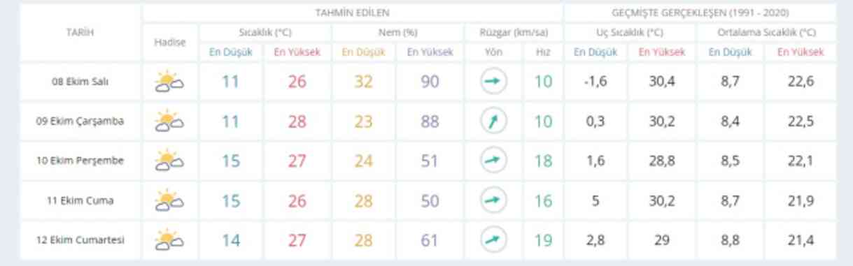 7-8 Ekim bugün ve yarın hava durumu nasıl olacak, yağış var mı? İstanbul'da yarın hava nasıl olacak, kaç derece?