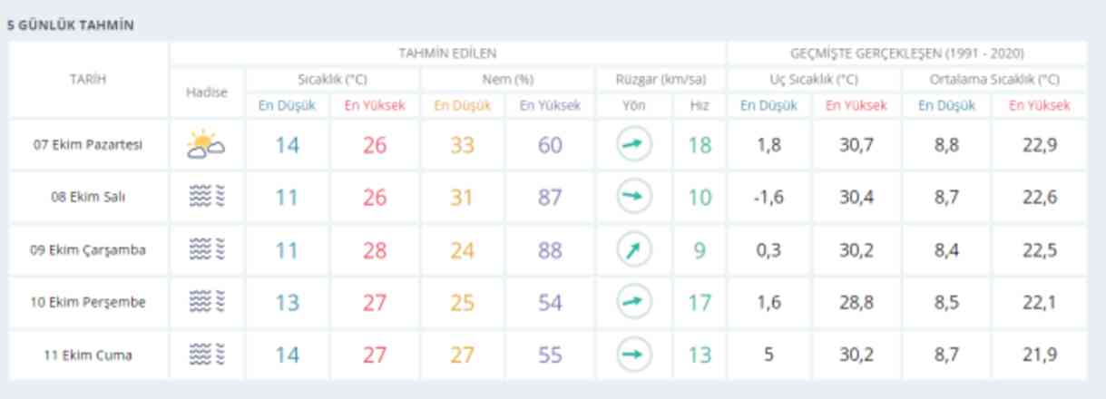 7 Ekim Ankara hava durumu | Ankara'da hava nasıl olacak? Ankara günlük ve 5 günlük hava durumu tahmini!
