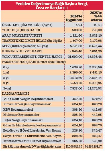 Kalem kalem hesaplandı! 2025'te vergi ceza ve harçlara yüzde 44 zam