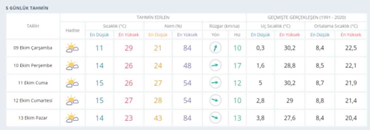 9 Ekim Ankara Hava durumu | Ankara'da hava nasıl olacak? Ankara günlük ve 5 günlük hava durumu tahmini!