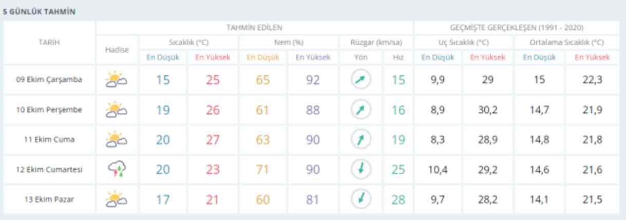 9 Ekim İstanbul Hava durumu | İstanbul'da hava nasıl olacak? İstanbul günlük ve 5 günlük hava durumu tahmini!