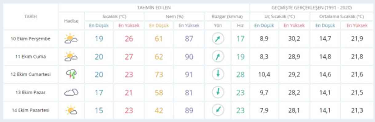 9-10 Ekim bugün ve yarın hava durumu nasıl olacak, yağış var mı? İstanbul'da yarın hava nasıl olacak, kaç derece?