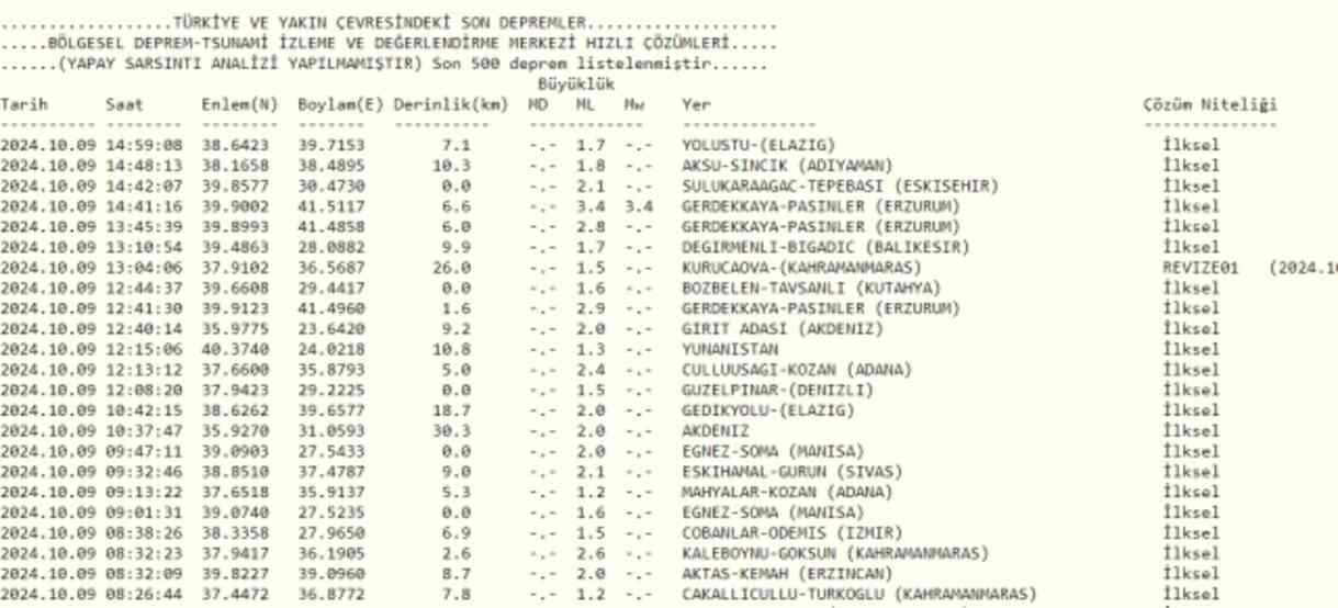 Son Depremler! Bugün İstanbul'da deprem mi oldu? 9 Ekim AFAD ve Kandilli deprem listesi! 9 Ekim Ankara'da, İzmir'de deprem mi oldu?