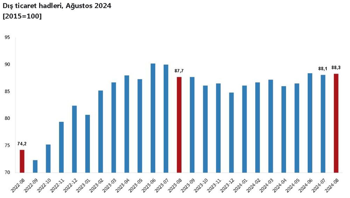 Ağustos 2024 Dış Ticaret Endeksleri Açıklandı