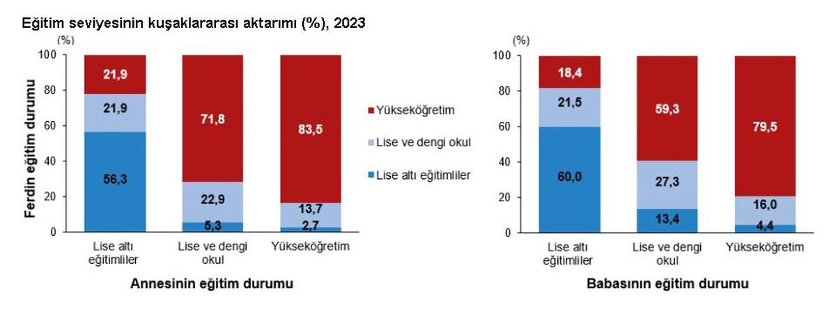 TÜİK'ten Eğitim Durumu Raporu: Annesi Yükseköğretim Mezunu Olanlar Arasında Yüzde 83,5'i Yükseköğretim Mezunu