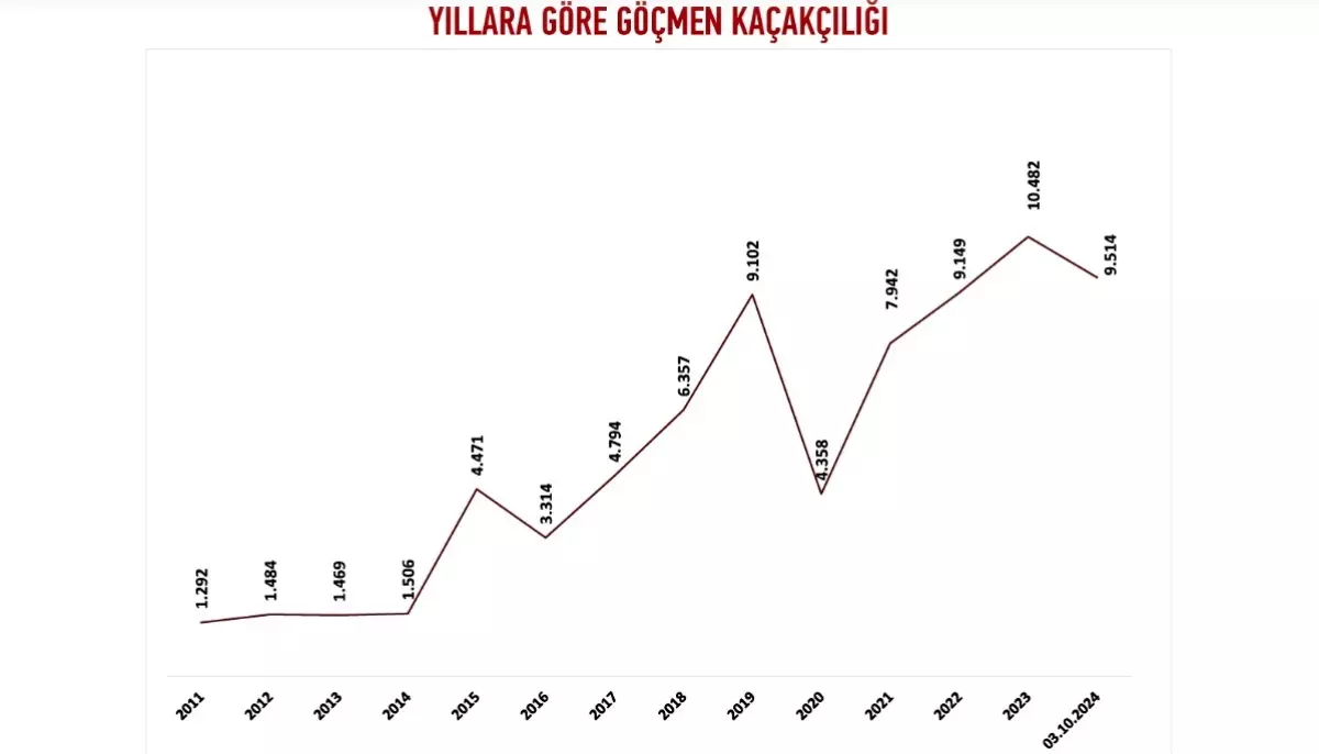 Türkiye'de Bu Yıl 9 Bin 514 Göçmen Kaçakçısı Yakalandı