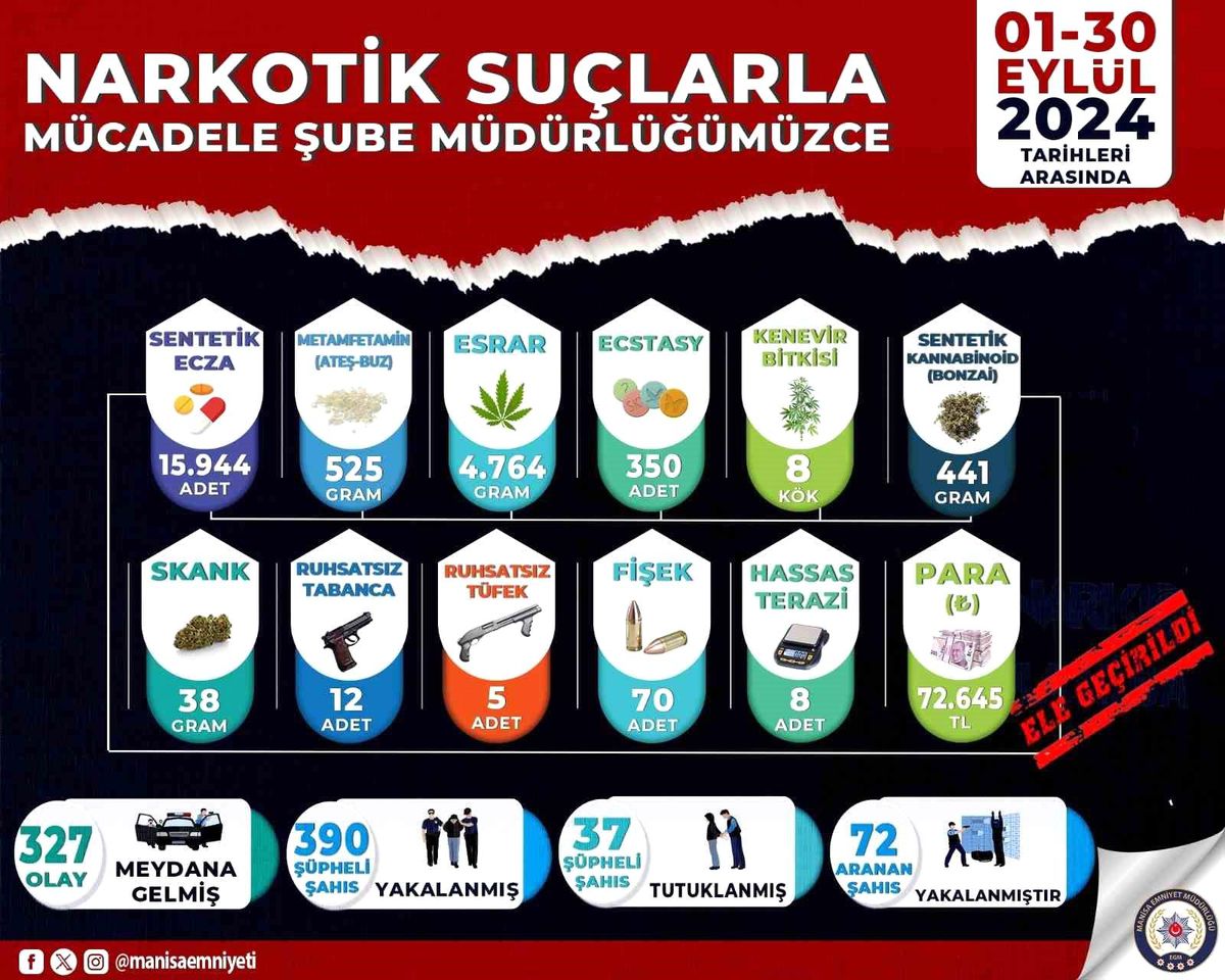 Manisa'da Uyuşturucu ile Mücadelede Operasyonlar: Yüzlerce Şüpheli Yakalandı