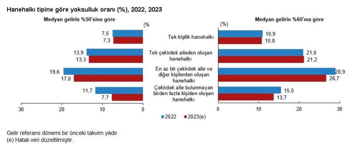 Türkiye'de Yoksulluk Oranı 2023'te Azaldı