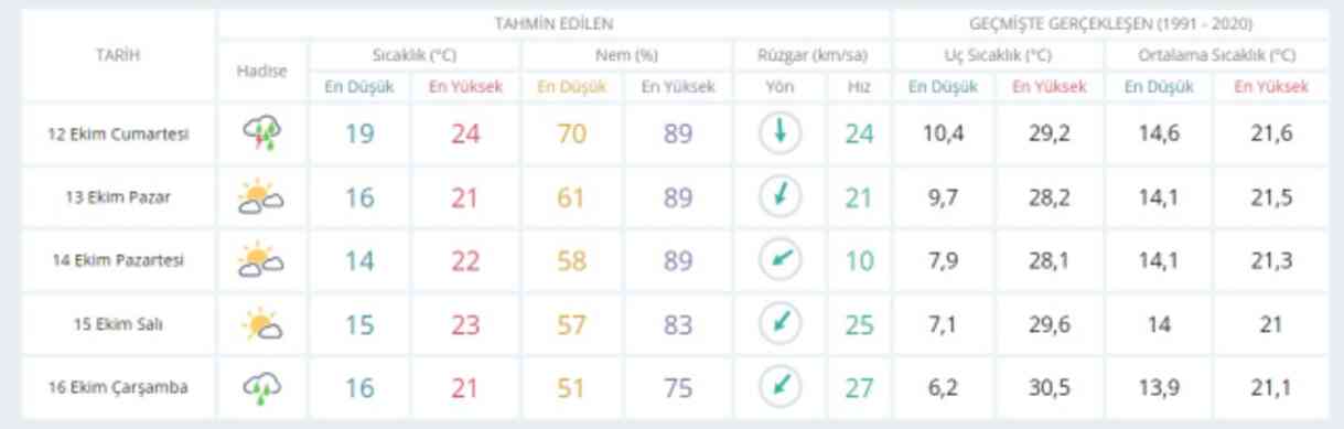 12-13 Ekim bugün ve yarın hava durumu nasıl olacak, yağış var mı? İstanbul'da yarın hava nasıl olacak, kaç derece?