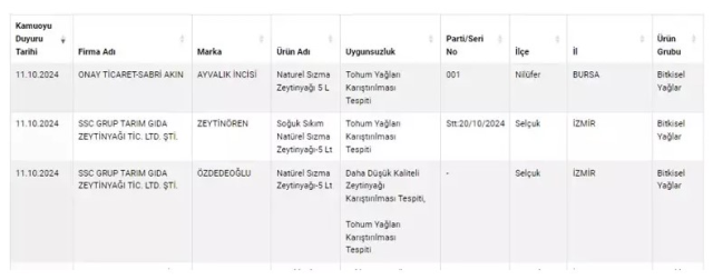 They sold prohibited paint for use in food instead of olive oil! Here is the new fraud list