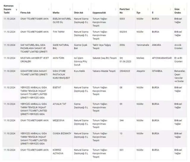 They sold prohibited paint for use in food instead of olive oil! Here is the new fraud list