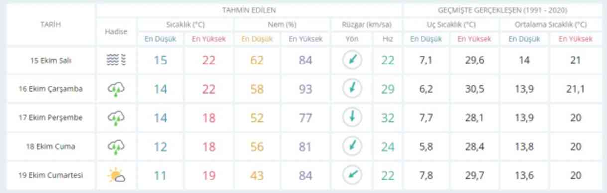 14-15 Ekim bugün ve yarın İstanbul'da hava durumu nasıl olacak, yağış var mı?