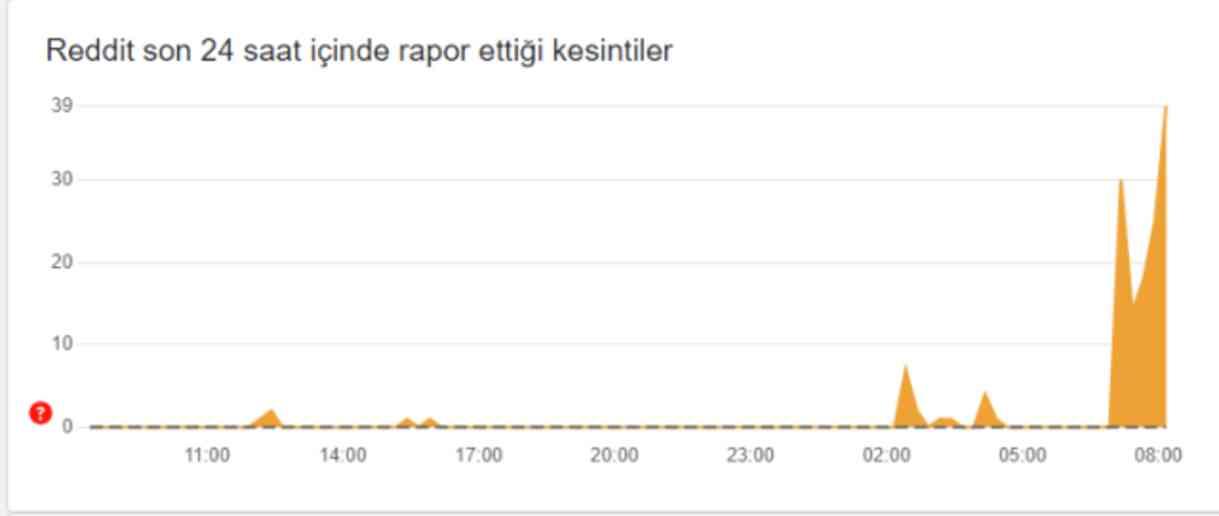 Reddit çöktü mü? Reddit'te sorun mu var? 14 Ekim Reddit neden açılmıyor?