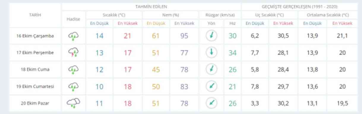 15-16 Ekim bugün ve yarın İstanbul'da hava durumu nasıl olacak, yağış var mı?