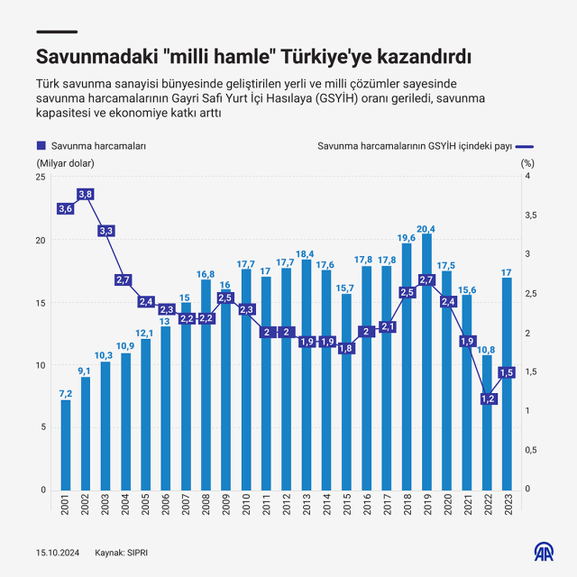 The 'national move' in defense has benefited Turkey