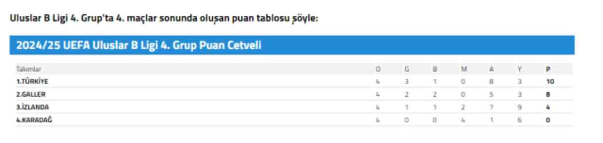 UEFA Uluslar B Ligi 4. Grup puan durumu! 15 Ekim Uluslar Ligi güncel puan durumu ne? Türkiye kaç puan?