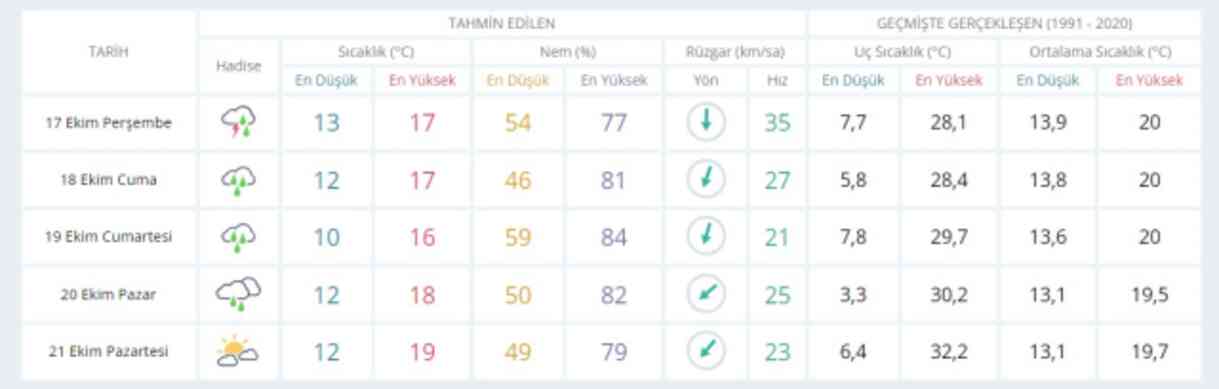 15-16 Ekim bugün ve yarın İstanbul'da hava durumu nasıl olacak, yağış var mı?