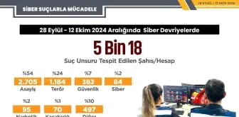 Siber Devriyelerle 5 Bin 18 Suç Unsuru Tespit Edildi