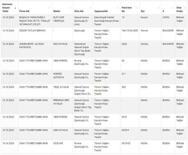 Tarım ve Orman Bakanlığı'ndan Gıda Takibi: Taklit ve Tağşiş Yapan Firmalar İfşa Edildi