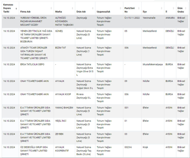 Bakanlık gıdada hile yapan firmaların listesini güncelledi! Bu markalardan uzak durun