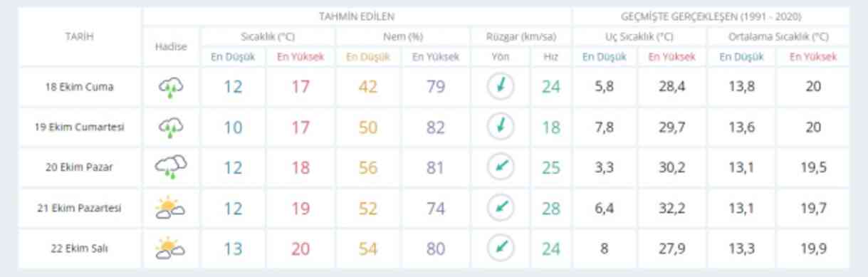 17-18 Ekim bugün ve yarın İstanbul'da hava durumu nasıl olacak, yağış var mı?