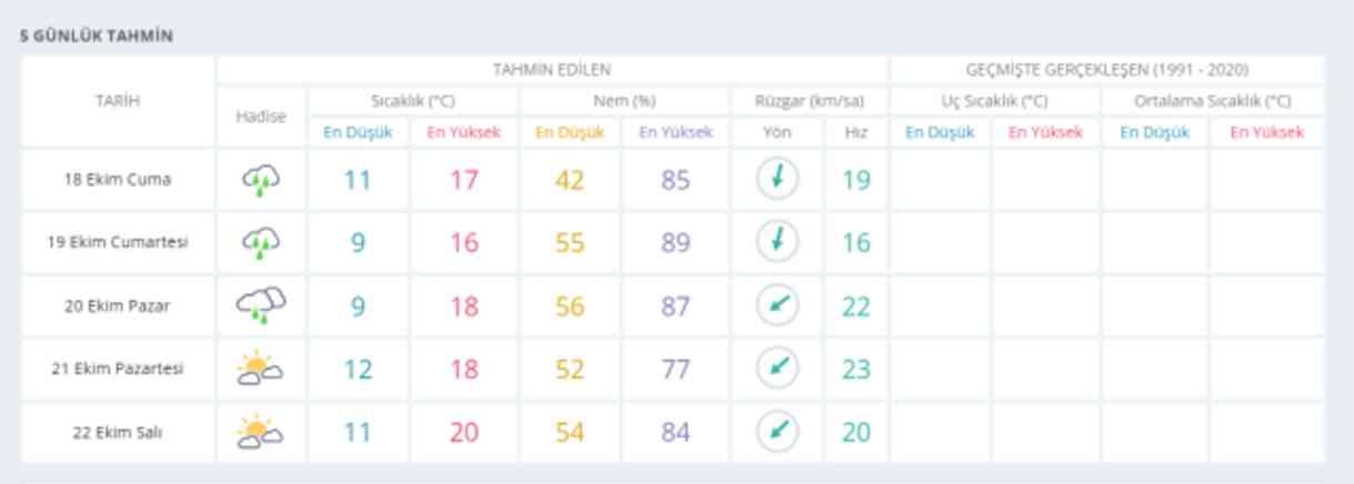19-20 Ekim İstanbul hava durumu | İstanbul'da hava nasıl olacak? İstanbul günlük ve 5 günlük hava durumu tahmini!