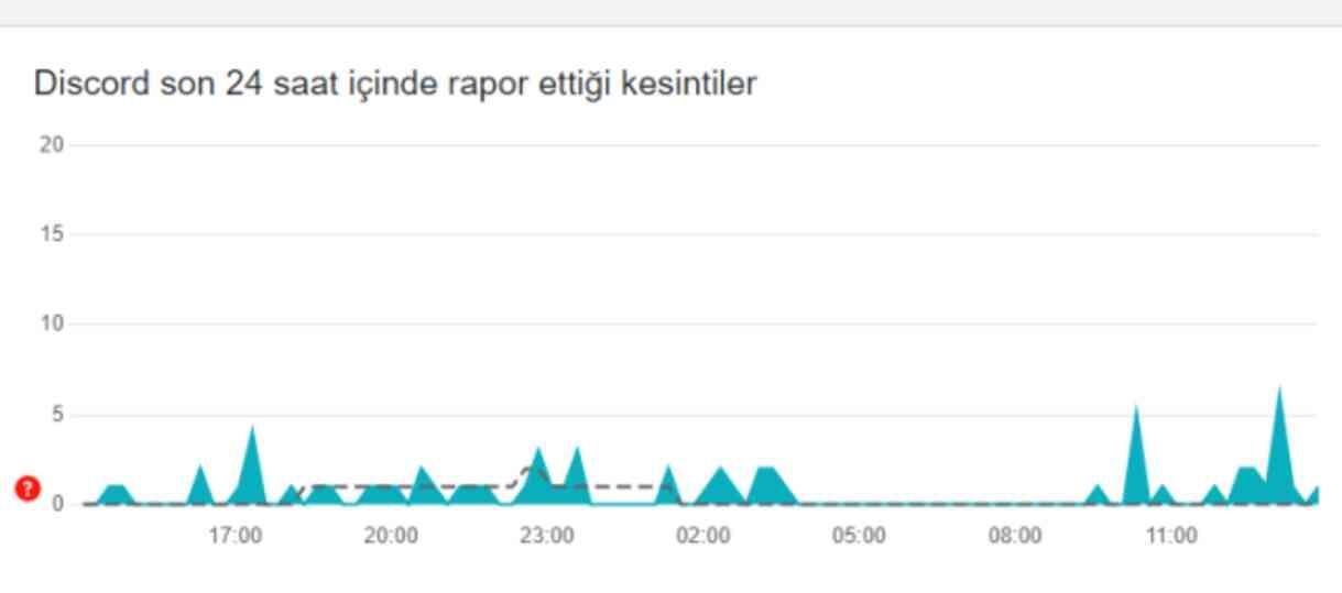 Discord ne zaman açılacak? Discord erişim engeli kalkacak mı? (20 Ekim) Discord ne zaman açılacak? Discord erişim engeli kalkacak mı? (20 Ekim)