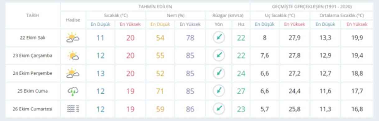 22 Ekim Salı yarın İstanbul'da hava durumu nasıl olacak, yağış var mı?