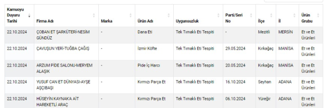 Etten 'Tek Tırnaklı' Çıktı: Tüketici Şaşkınlık İçinde