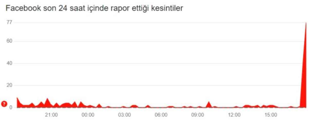 Facebook çöktü mü, neden açılmıyor? 23 Ekim Facebook'a neden girilmiyor?