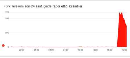 İnternet neden yok, internet yok mu 23 Ekim Çarşamba?