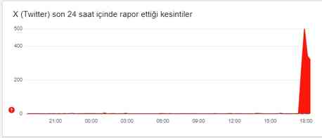 Sosyal medya çöktü mü 23 Ekim Çarşamba?