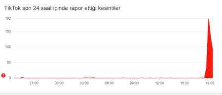 Sosyal medya çöktü mü 23 Ekim Çarşamba?