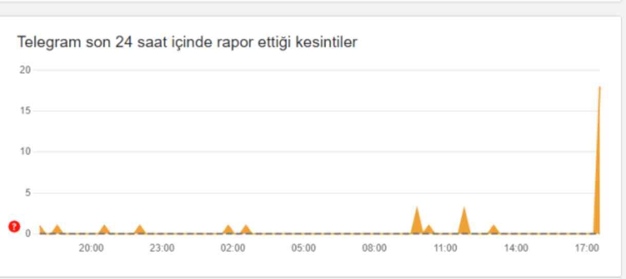 TELEGRAM ÇÖKTÜ MÜ? Telegram'a neden girilmiyor? 23 Ekim son gelişmeler...