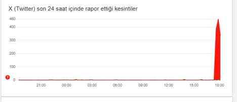 Twitter çöktü mü, ? 23 Ekim Çarşamba Twitter kapandı mı, neden açılmıyor?