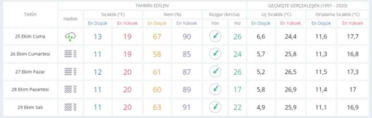 24-25 Ekim Cuma yarın İstanbul'da hava durumu nasıl olacak, yağış var mı?