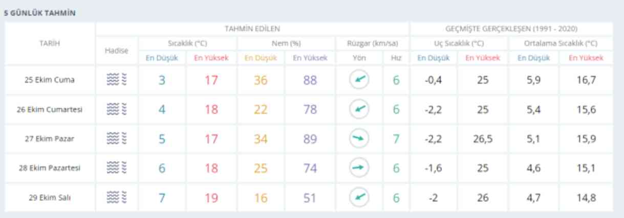 25 Ekim Ankara hava durumu | Ankara'da hava nasıl olacak? Ankara günlük ve 5 günlük hava durumu tahmini!