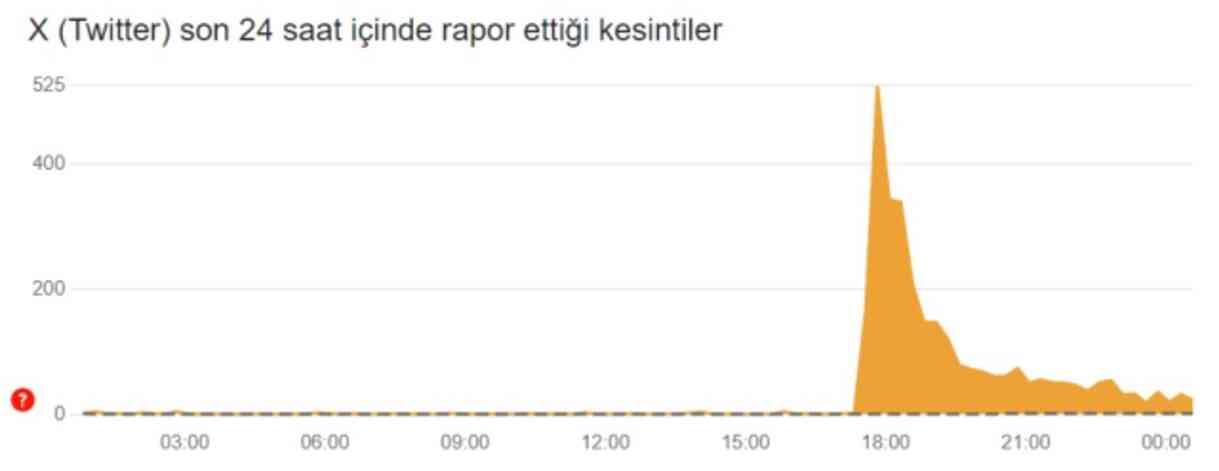 Twitter ne zaman açılacak, ne zaman düzelir? 24 Ekim Twitter düzeldi mi? Twitter ne zaman açılacak, ne zaman düzelir? 24 Ekim Twitter düzeldi mi?