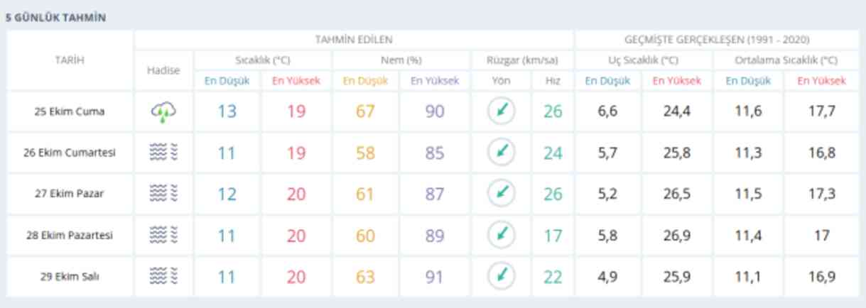 26-27 Ekim İstanbul hava durumu | İstanbul'da hafta sonu hava nasıl olacak? İstanbul günlük ve 5 günlük hava durumu tahmini!