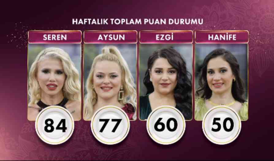 Gelinim Mutfakta bugün kim birinci oldu, bileziği kim aldı? 25 Ekim Gelinim Mutfakta kim kazandı? Puan durumu!