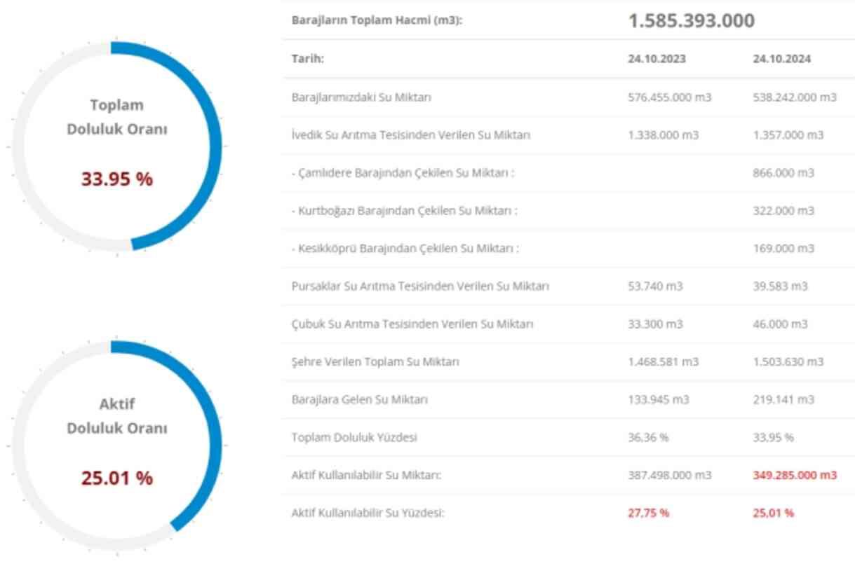 İSKİ BARAJ DOLULUK ORANI 25 EKİM | İstanbul barajlarında son durum nedir? İstanbul'a su sağlayan kaç baraj vardır?