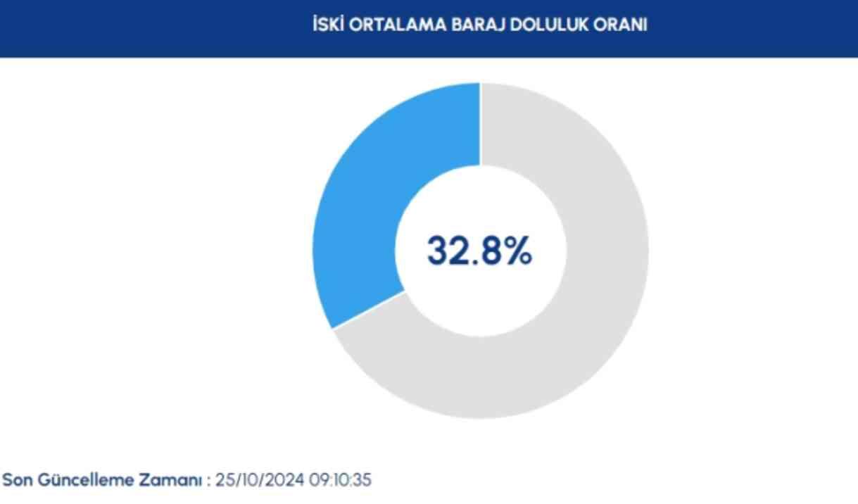 İSKİ BARAJ DOLULUK ORANI 25 EKİM | İstanbul barajlarında son durum nedir? İstanbul'a su sağlayan kaç baraj vardır?