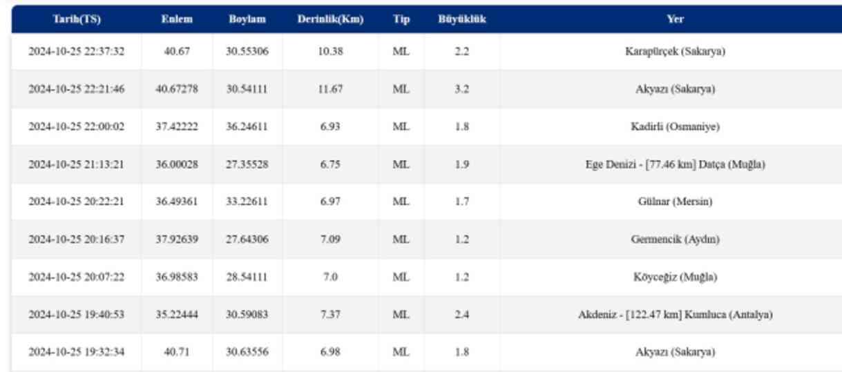 Sakarya deprem mi oldu? Sakarya'da son dakika deprem oldu! Deprem şiddeti ve büyüklüğü kaç, nerede oldu?