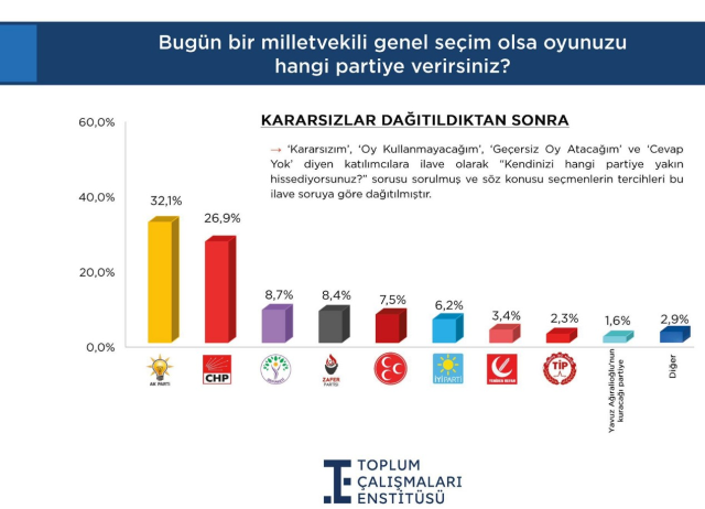 The result from the latest survey is quite striking! Votes have nearly reached 10 percent.