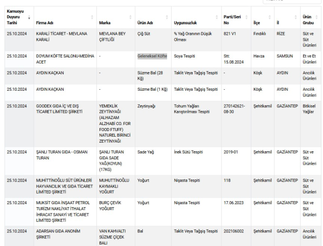 The new list of food fraudsters shocked! They used banned substances in oils