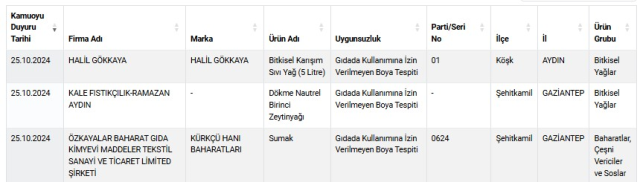 Yeni gıda sahtekarları listesi şok etti! Yağların içinde yasaklı madde kullanmışlar