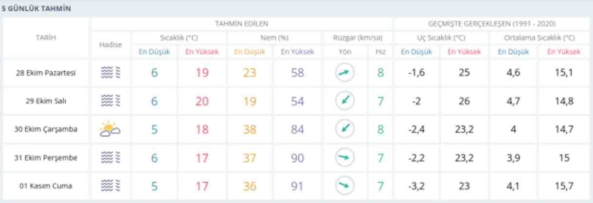 28 Ekim Ankara'da hava nasıl olacak? Ankara günlük ve 5 günlük hava durumu tahmini!