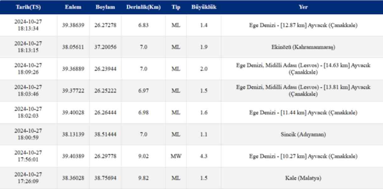SON DAKİKA: 27 Ekim Deprem mi oldu? Deprem ne zaman, nerede oldu? AFAD, Kandilli Rasathanesi deprem raporları!