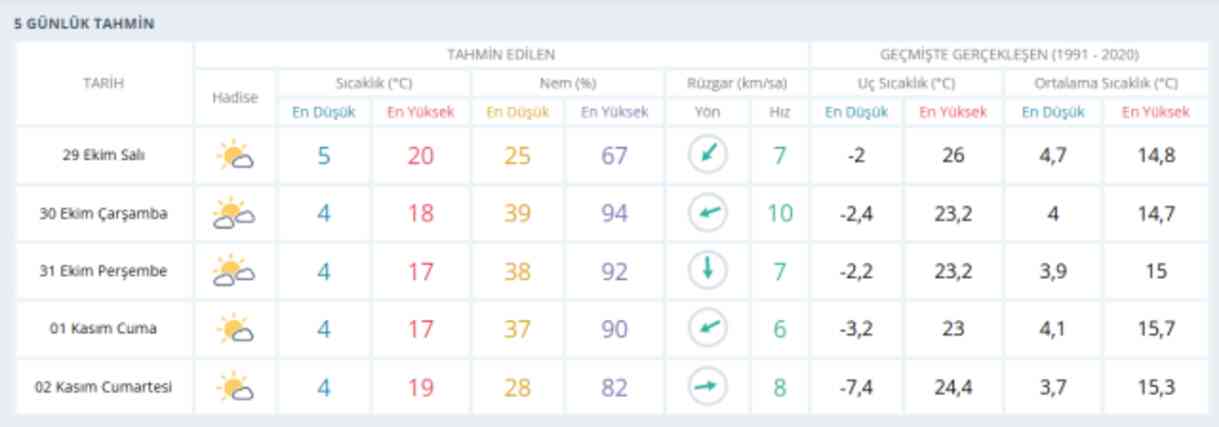 29 Ekim Ankara'da hava nasıl olacak? Ankara günlük ve 5 günlük hava durumu tahmini!